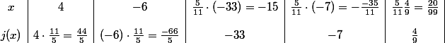 \begin{array}{c|c|c|c|c|c|}x&4& -6&\frac{5}{11}\cdot (-33) = -15 & \frac{5}{11}\cdot (-7)= -\frac{-35}{11}&\frac{5}{11}\frac{4}{9}= \frac{20}{99} \\&&&&&\\j(x)&4\cdot\frac{11}{5}=\frac{44}{5}&(-6)\cdot\frac{11}{5}=\frac{-66}{5}&-33 & -7&\frac{4}{9}\end{array}